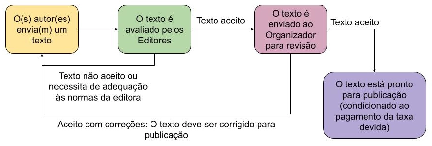 Processo de Publicação